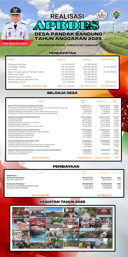 Realisasi APBDes Desa Pandak Bandung Tahun Anggaran 2025